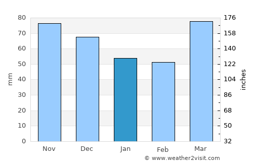 Celina average rain in January