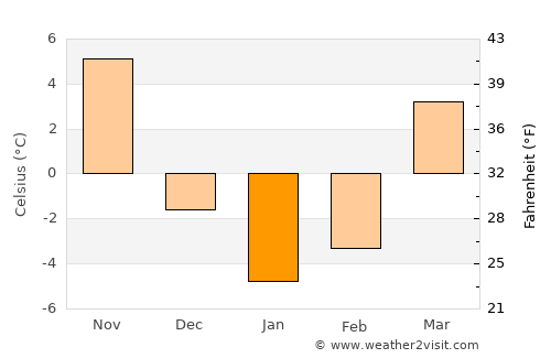 Celina average temperature in January