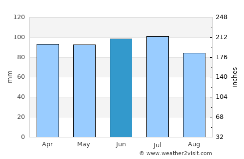 Celina average rain in June