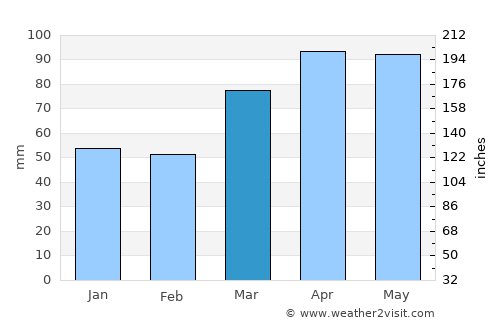 Celina average rain in March
