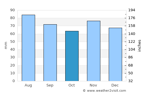 Celina average rain in October