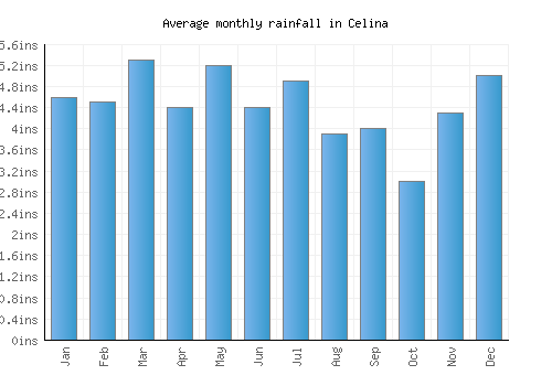 Celina monthly rainfall chart (inches)