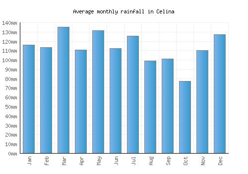 Celina monthly rainfall chart (mm)