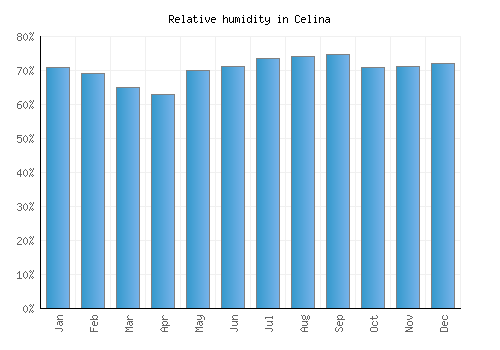 Celina relative humidity averages