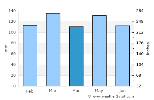 Celina average rain in April