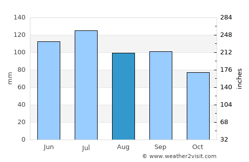 Celina average rain in August