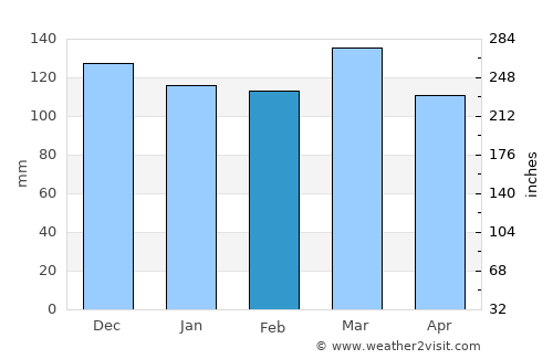 Celina average rain in February