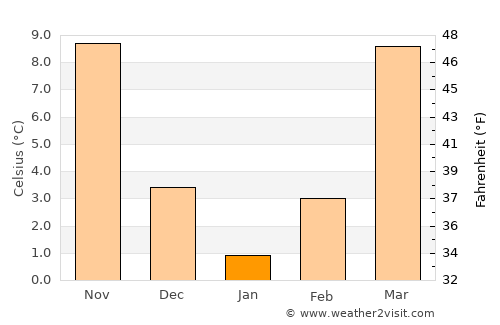 Celina average temperature in January