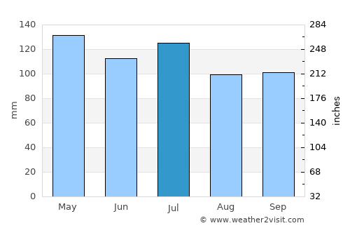 Celina average rain in July
