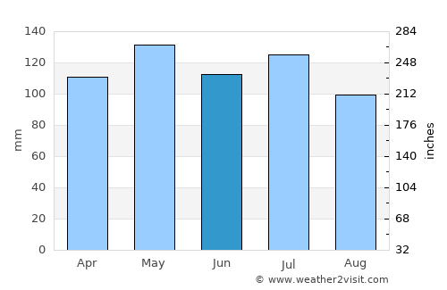 Celina average rain in June