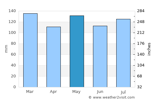 Celina average rain in May