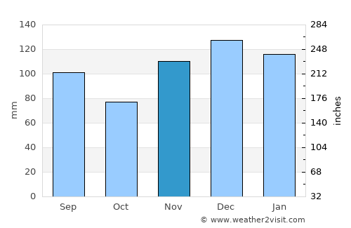 Celina average rain in November