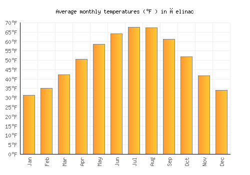 Čelinac average temperature chart (Fahrenheit)