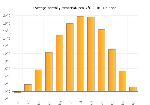 Čelinac average temperature chart (Celsius)