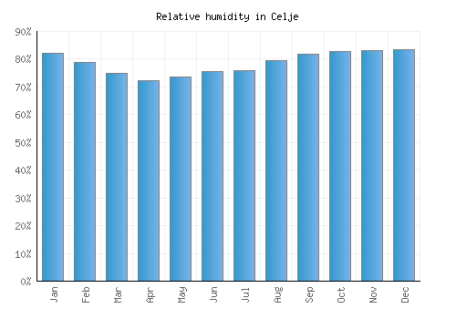 Celje relative humidity averages