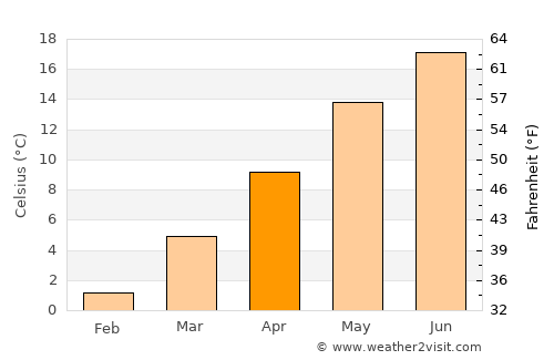 Celje average temperature in April