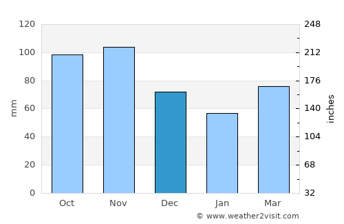Celje average rain in December