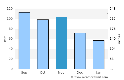 Celje average rain in November