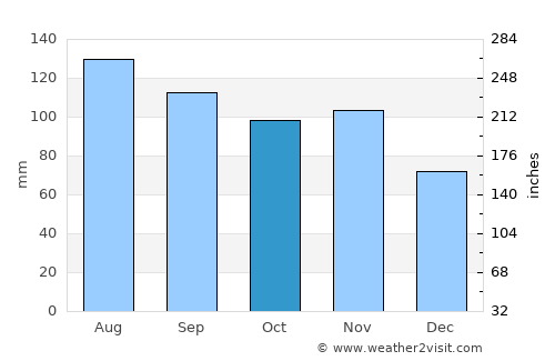Celje average rain in October