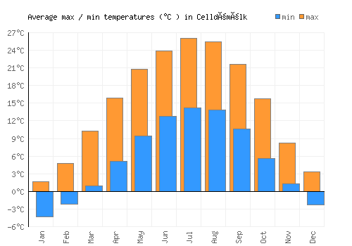 Celldömölk average minimum / maximum temperatures (Celsius)