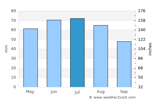 Celldömölk average rain in July