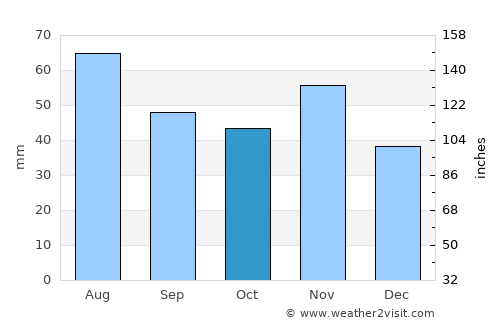 Celldömölk average rain in October