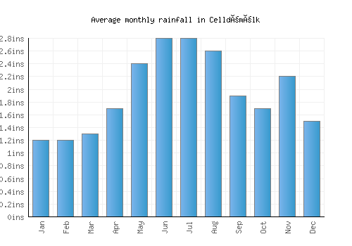Celldömölk monthly rainfall chart (inches)