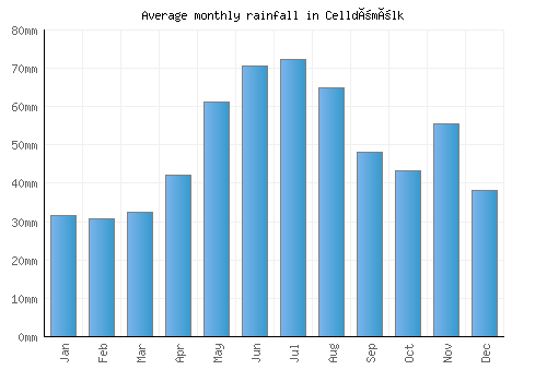 Celldömölk monthly rainfall chart (mm)