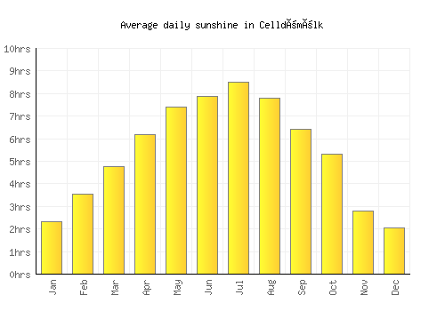 Celldömölk average daily sunshine chart
