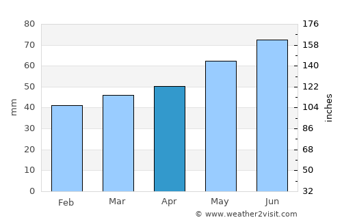 Celle average rain in April