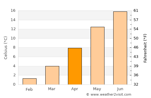 Celle average temperature in April