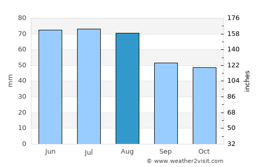 Celle average rain in August
