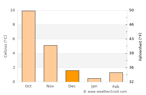 Celle average temperature in December