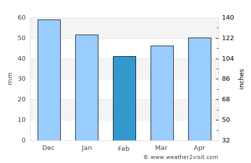 Celle average rain in February