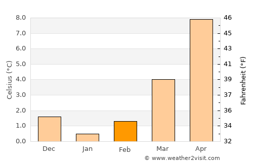 Celle average temperature in February