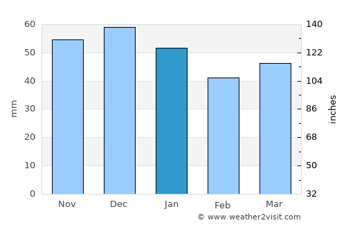 Celle average rain in January