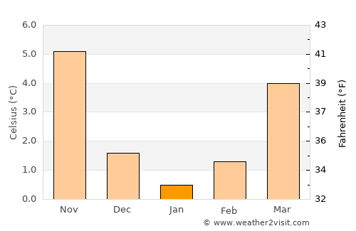 Celle average temperature in January