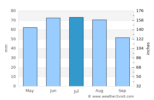 Celle average rain in July