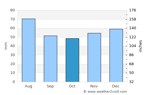 Celle average rain in October