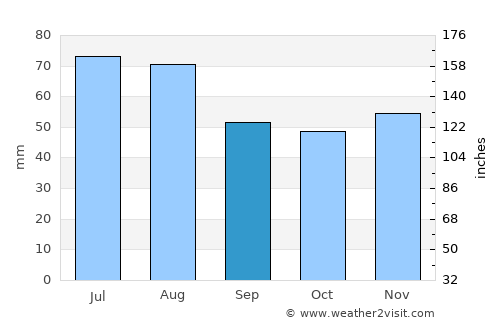 Celle average rain in September