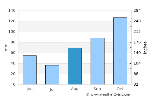 Celle Ligure average rain in August