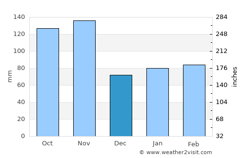 Celle Ligure average rain in December