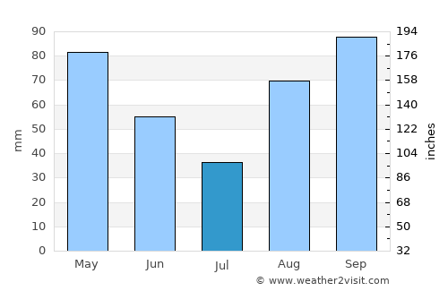 Celle Ligure average rain in July