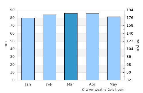 Celle Ligure average rain in March