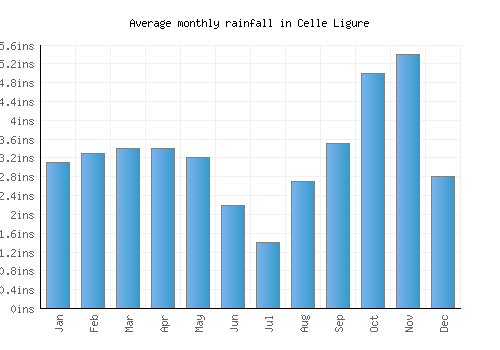 Celle Ligure monthly rainfall chart (inches)