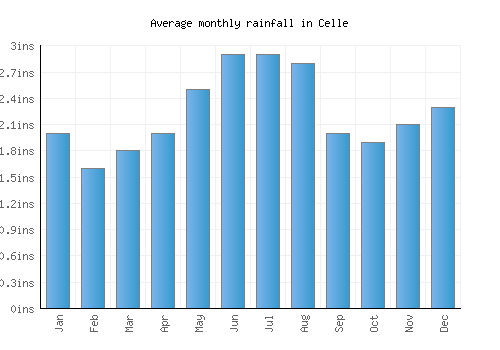 Celle monthly rainfall chart (inches)