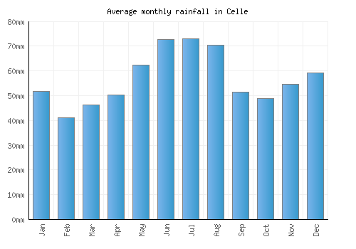 Celle monthly rainfall chart (mm)