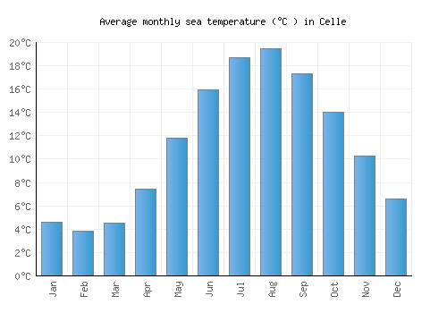 Celle average sea temperature chart (Celsius)