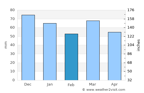 Celles average rain in February
