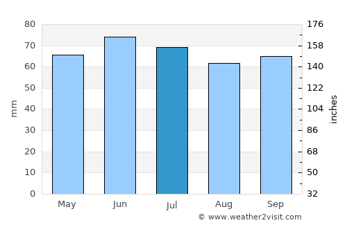 Celles average rain in July